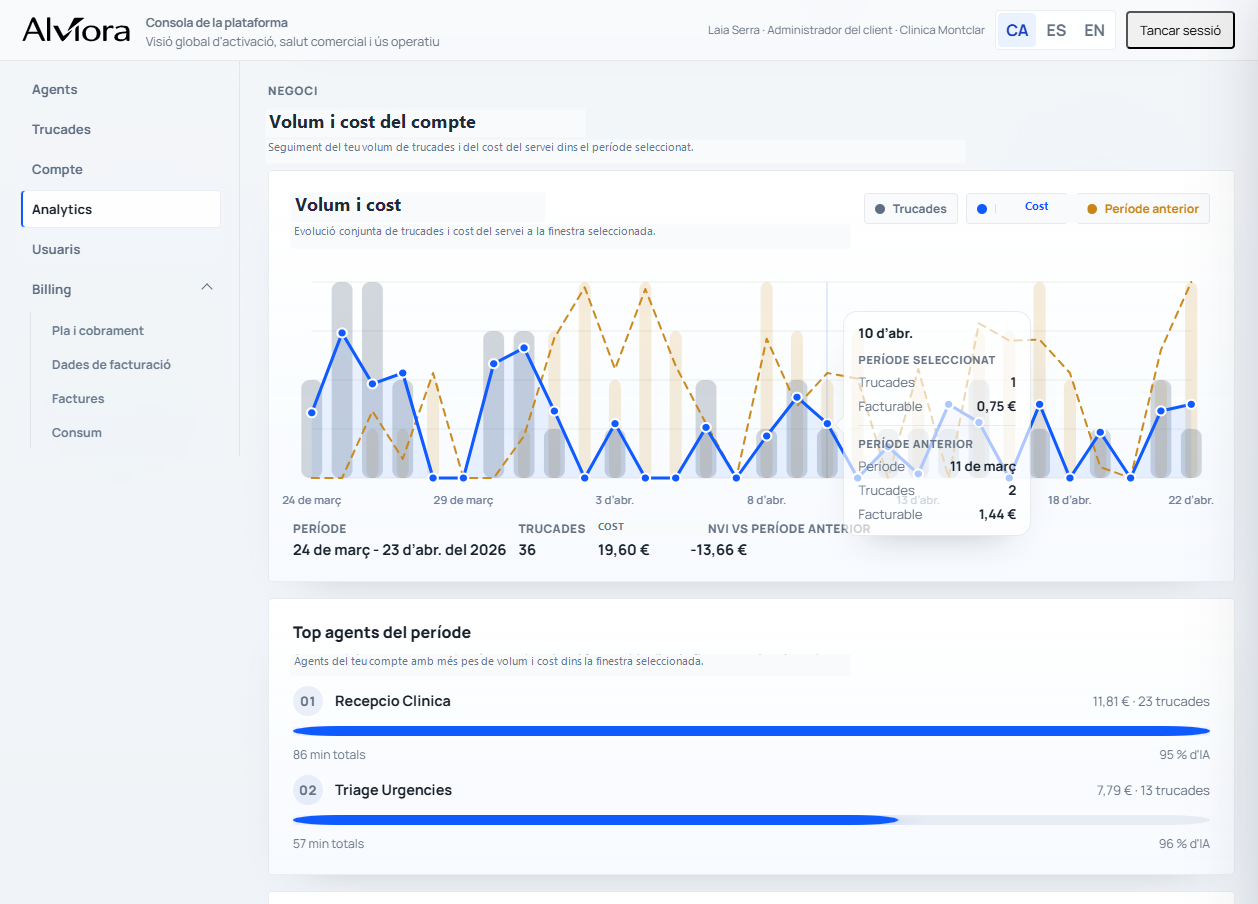 Pantalla d'analytics de negoci amb volum, cost i evolució del període.